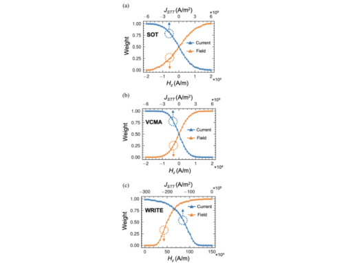 Article on Random Bitstream Generation using Voltage-Controlled Magnetic Anisotropy and Spin Orbit Torque Magnetic Tunnel Junctions