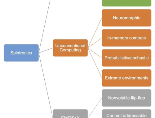 Spintronics for Achieving System-Level Energy-Efficient Logic