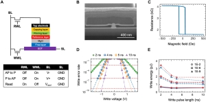 (A) Schematic of SOT-MRAM 2T-1R bitcell with operational table. The bit line (BL), read word line (RWL), write word line (WWL), and source line (SL) connections to the device are shown. (B) Image taken in focused ion beam of cross-section of SOT-MRAM device. (C) In-plane field switching curves of a single device for 100 cycles. (D) Write error rate (WER) for various write pulse lengths of a SOT-MRAM cell with fittings shown to determine voltage required for selected WERs of 1E-2, 1E-6, and 1E-9. (E) Write energy as a function of write pulse length for the selected WERs, where blue curves represent positive voltage pulses, and red curves represent negative voltage pulses.
